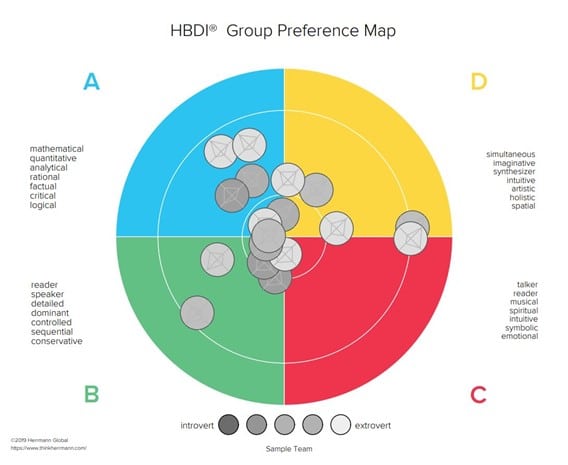 HBDI Whole Brain Thinking XPotential